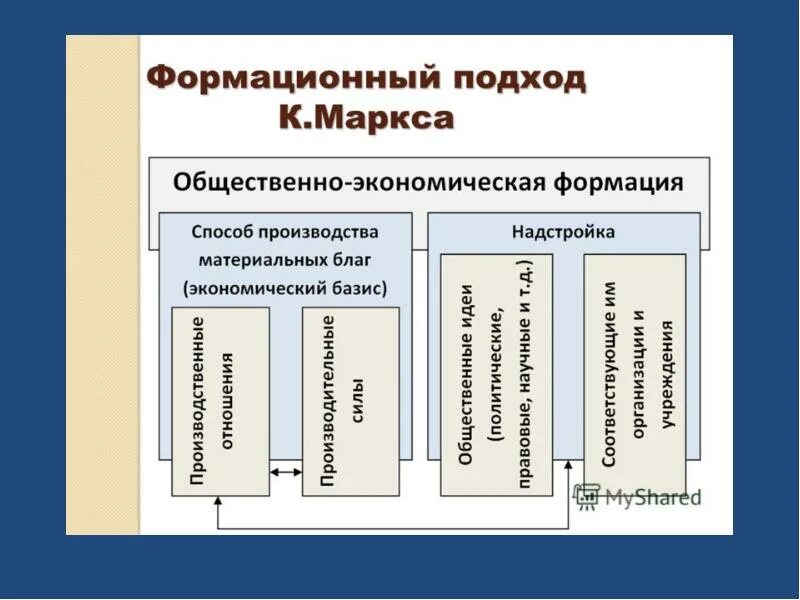 Общественно-экономическая формация по Марксу схема. Базис общественно-экономической формации состоит из. Теория общественно-экономических формаций к Маркса.