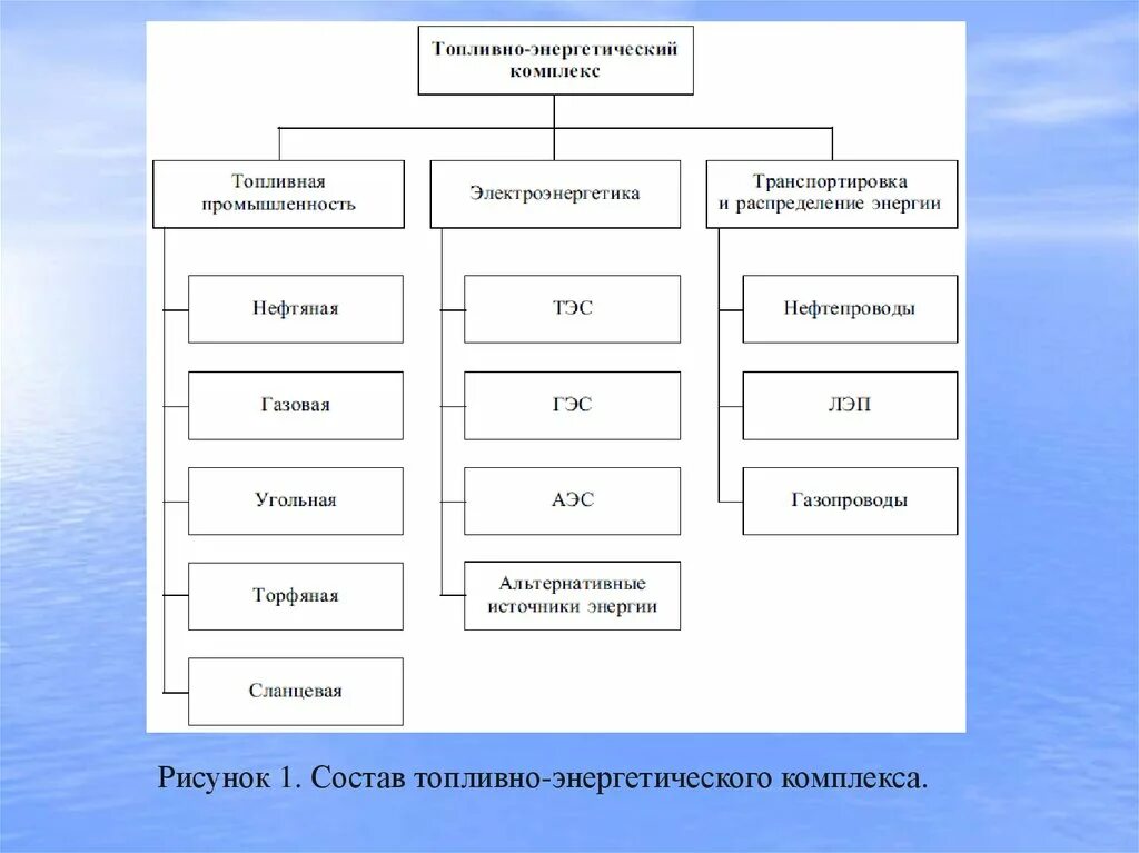 Системы тэк. Структурную схему топливно-энергетического комплекса России.. Схема отраслевого состава топливно энергетического комплекса. ТЭК России состав и структура. Структура топливно-энергетического комплекса России.