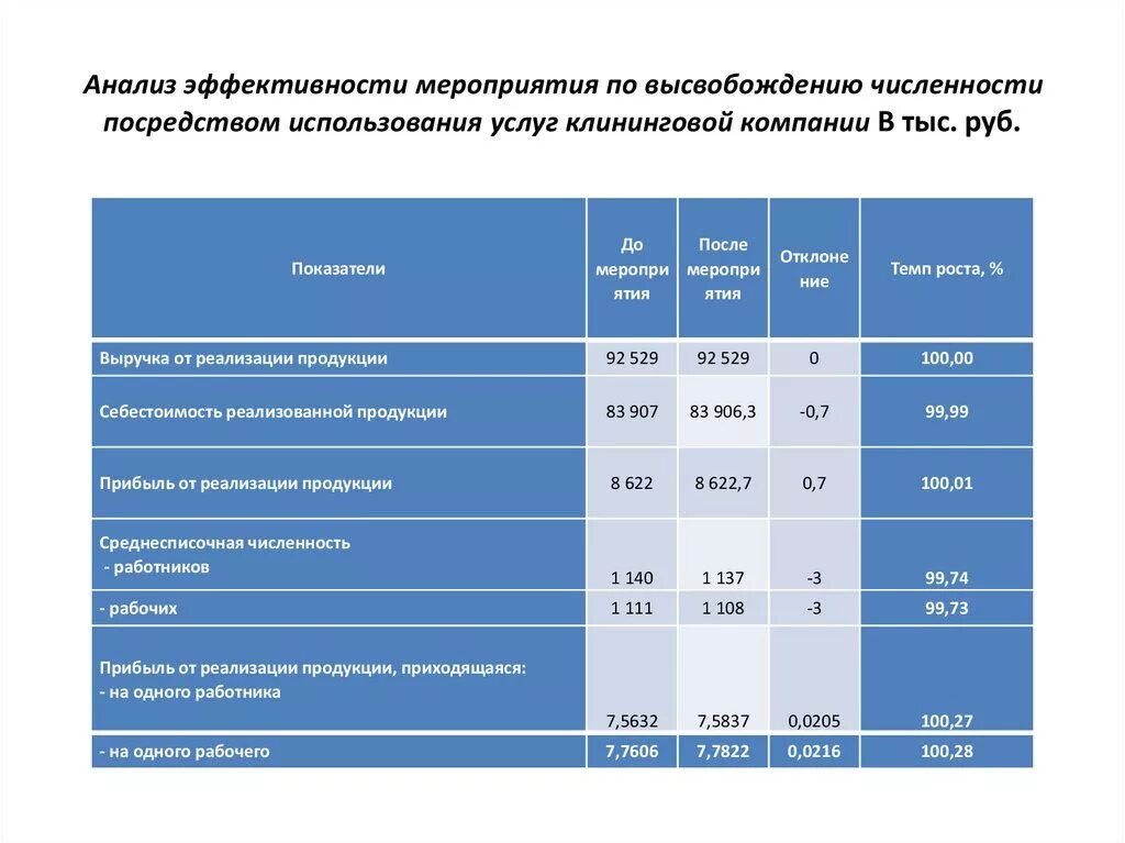 Таблица клининговых компаний. Затраты клининговой компании. Анализ эффективности пример. Затраты на организацию клининговой компании. Анализ стоимости эффективности