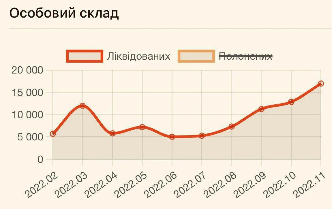 Сколько погибших украинцев на сегодняшний день 2024. Статистика погибших украинских солдат. Потери России. Потери Украины за 2023. Количество погибших на Украине.