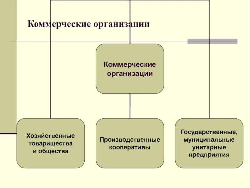 Коммерческие организации. Коммерческие организации презентация. Зачем нужны коммерческие организации. Популярные коммерческие организации.