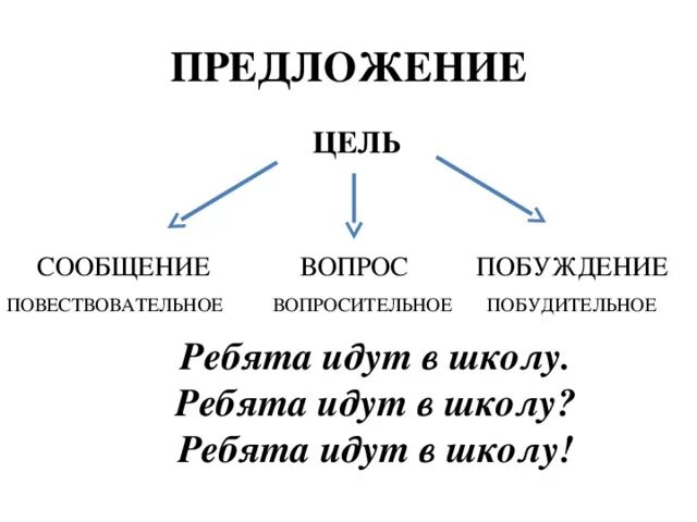 Составьте 2 побудительных предложения с любыми словосочетаниями. Как найти повествовательное предложение. Предложения повествовательные вопросительные. Повествовательное вопросительное побудительное. Предложения вопросительные восклицательные повествовательные.