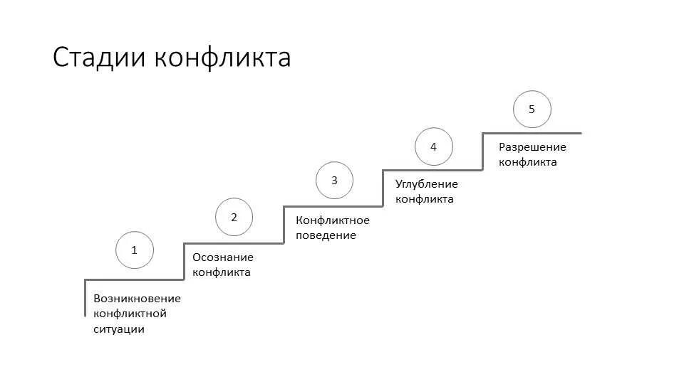 Схема стадий развития конфликта. Последовательность основных этапов разрешения конфликта. Этапы разрешения конфликтов таблица. Схема 5 стадий конфликта.