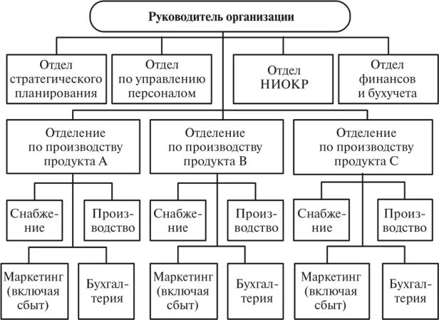 Структуры ориентированные на потребителя
