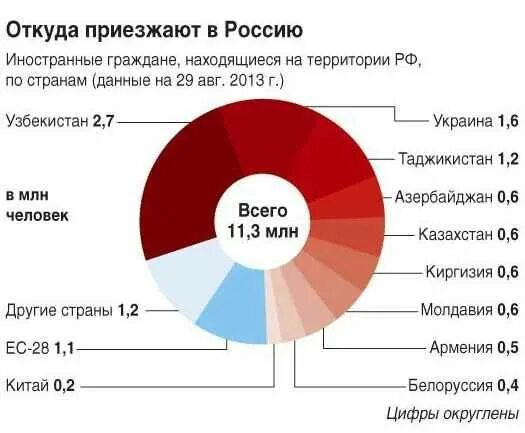 Из каких стран приезжают мигранты в россию