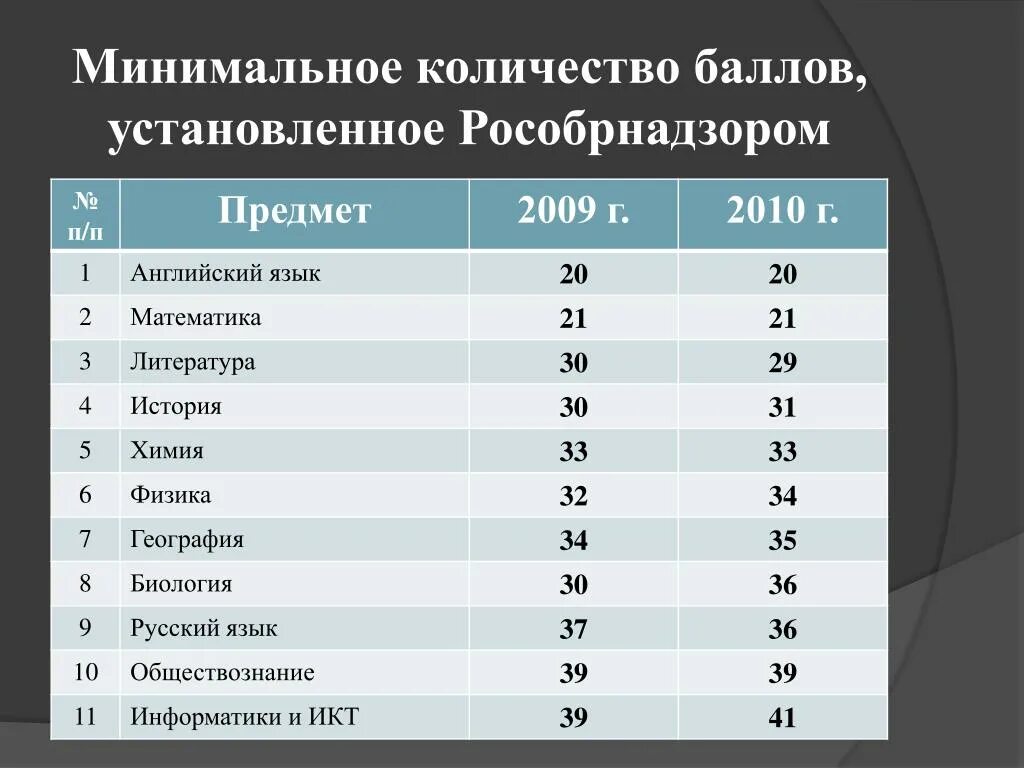 Минимальное количество баллов 3. Минимальное количество баллов английский язык. Поставили баллы. Какой балл на 4. Количество баллов по английски