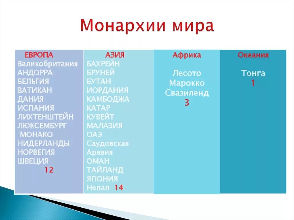 В какой стране существует абсолютная монархия. Страны монархии список. Страны Республики и монархии список.