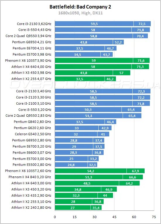 Процессоры Intel Core i3 таблица. Производительность процессоров Интел i3 таблица. Таблица мощности процессоров Intel i3 12100. Intel Core i3 таблица сравнения производительности. Сравнение процессоров core i3