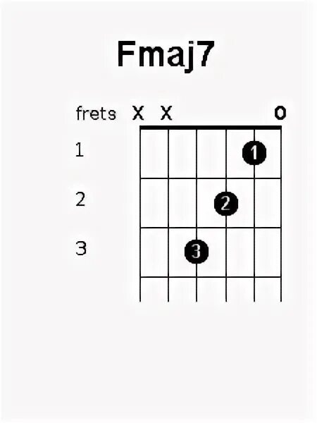 F 5 на гитаре. Fmaj7 аккорд. fmaj7 guitar chord. аккорд f6 на гитаре. fmaj7 укулеле.
