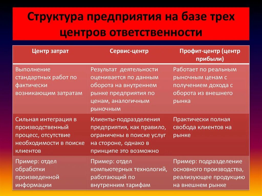 Центрами ответственности являются. Типы центров ответственности. Примеры центров ответственности. Примеры центров ответственности на предприятии. Центры затрат и центры ответственности.