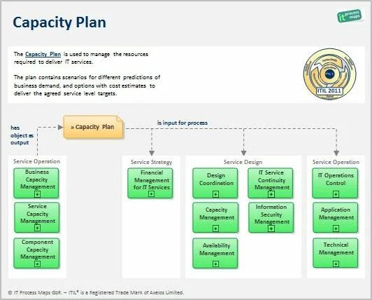 Capacity planning ITIL. Процесс управления мощностями. Capacity Plan. Управление мощностью (capacity).