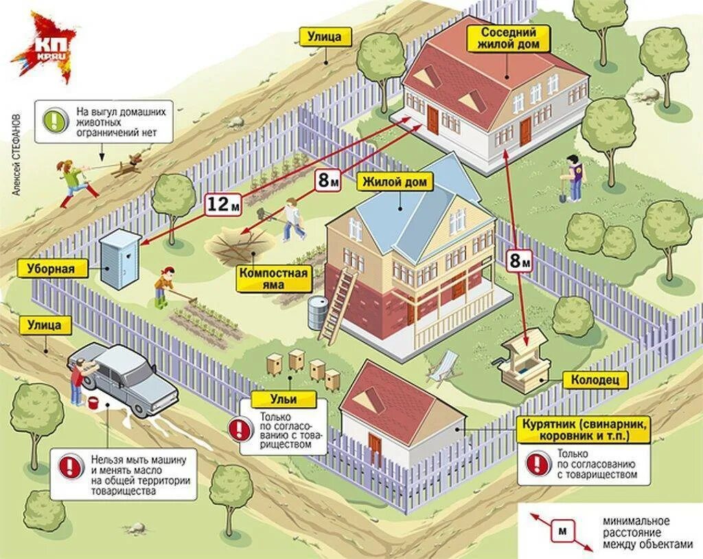 Метр от забора соседей можно. Нормативы размещения построек на дачном участке нормы. Нормы расположения построек на участке в СНТ. Нормативы построек на земельном участке в СНТ. Нормы расположения построек на земельном участке 2021.