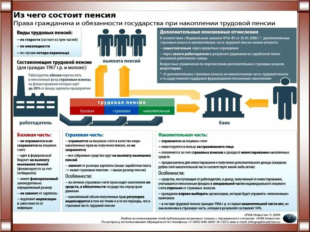 Пенсия состоит из трех частей. Пенсия состоит из. Правовые основы социальной защиты и социального обеспечения. Из каких частей состоит пенсия. Из чего состоит пенсия.