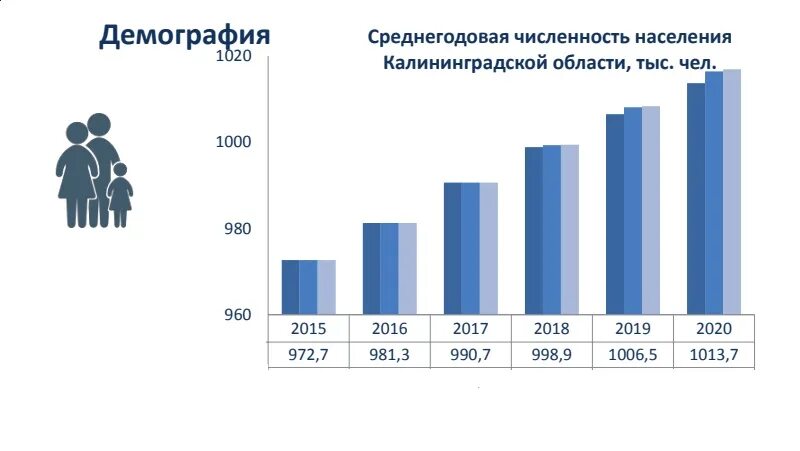 Динамика численности населения калининградской области. Калининград население 2022. Калининград численность населения. Население Калининградской области. Численность населения Калининградской области.