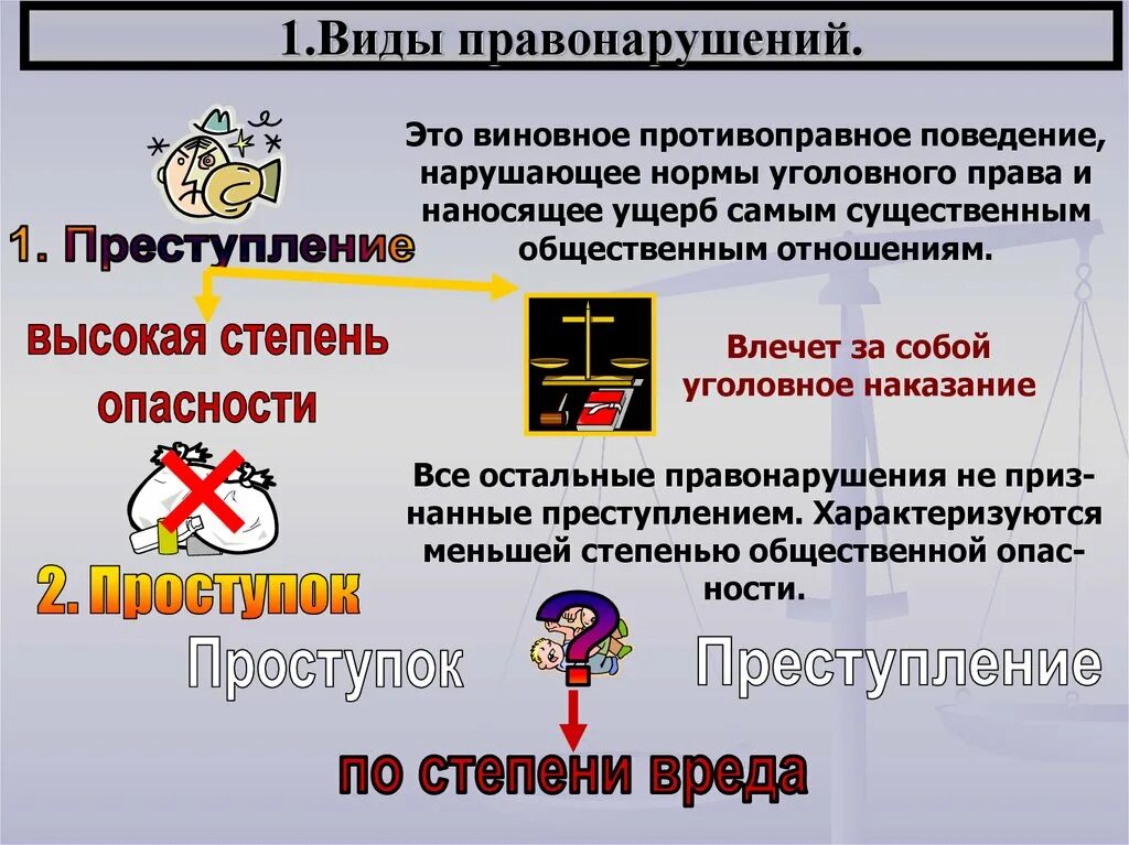 Привести примеры противоправного поведения. Правонарушение виды правонарушений. Проступок правонарушение преступление.