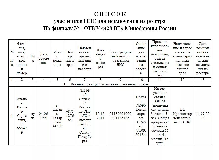 Список участников НИС для исключения из реестра. Реестр НИС для военнослужащих. Список участников образец заполнения. Реестр участника НИС. Образец исключения из списка