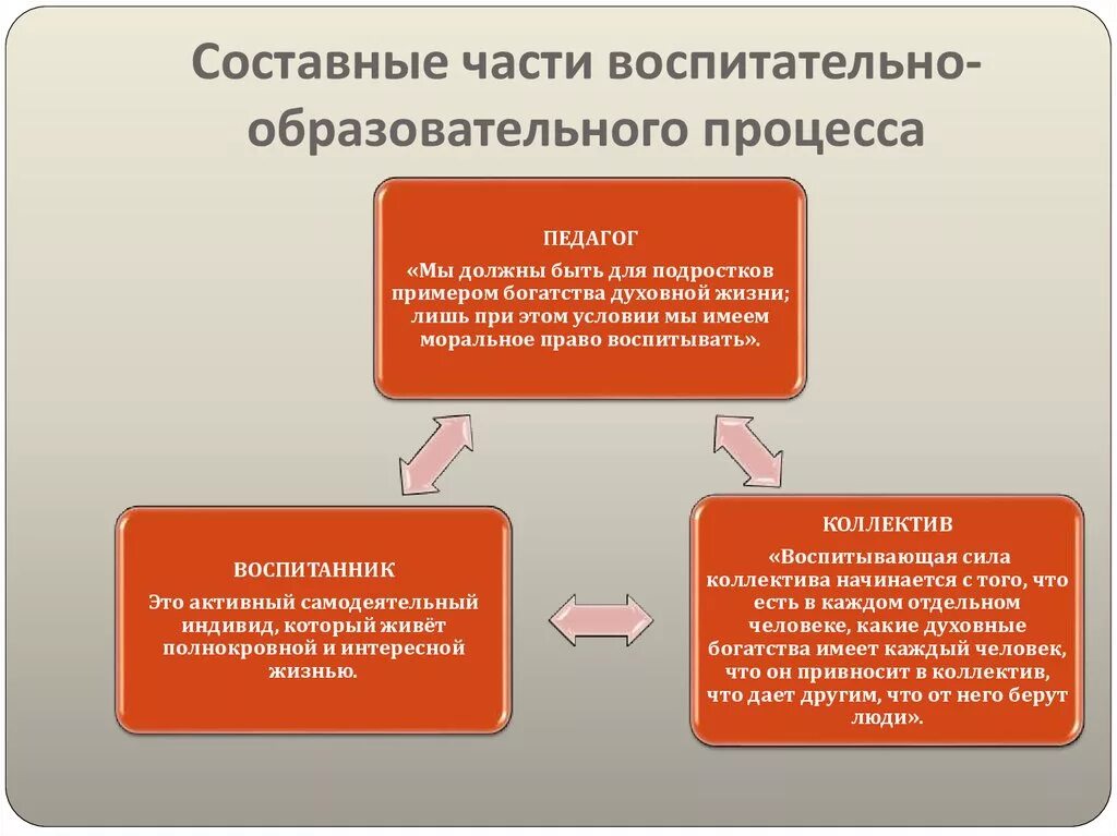 Составные части педагогического процесса. Составные части воспитательного процесса. Составные части учебного процесса. Воспитание неотъемлемая часть образовательного процесса.