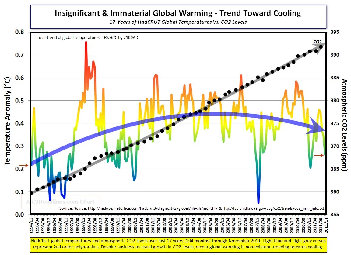 Изменение климата. Global average temperature. Global temperatures. Global temperature increase since 1960. Глобальный температурный рекорд.