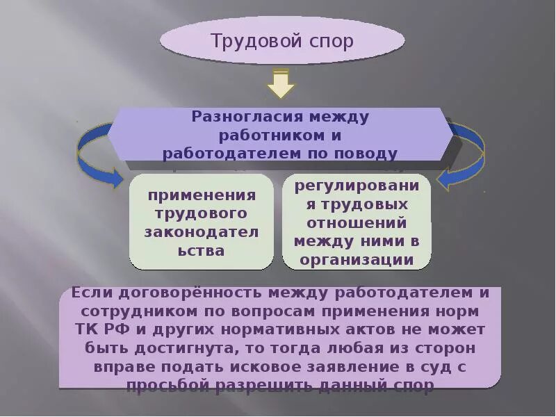 Споры возникающие между работником