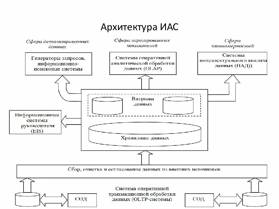 Устаз нобд иас. Архитектура аналитической информационной системы. Информационная аналитическая служба. ИАС система. Основное Назначение ИАС.