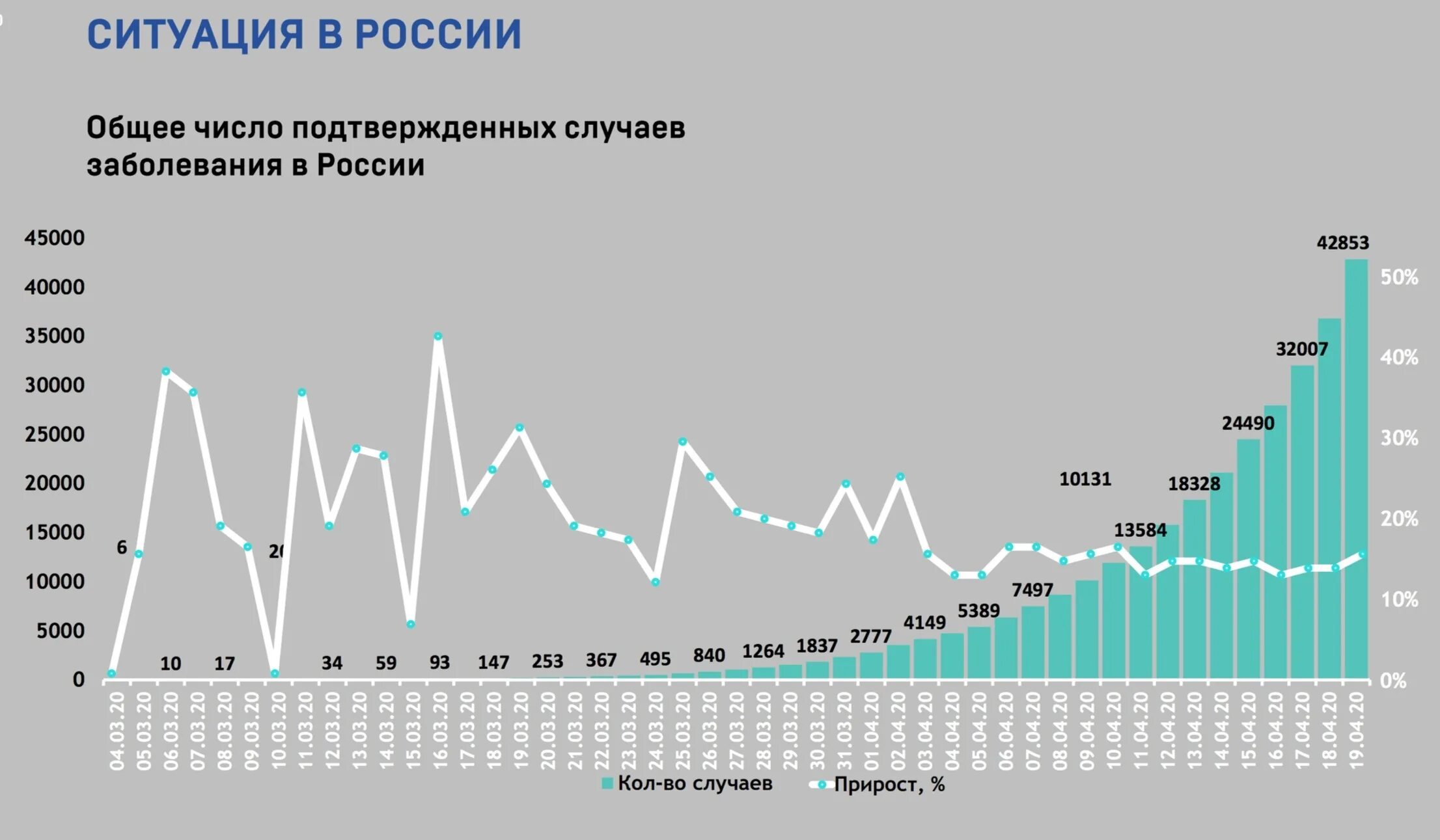 Заболеваемость коронавирусом в России. Статистика заболевания коронавирусом в России. Графики заболеваемости. Статистика по заболеваемости в России.