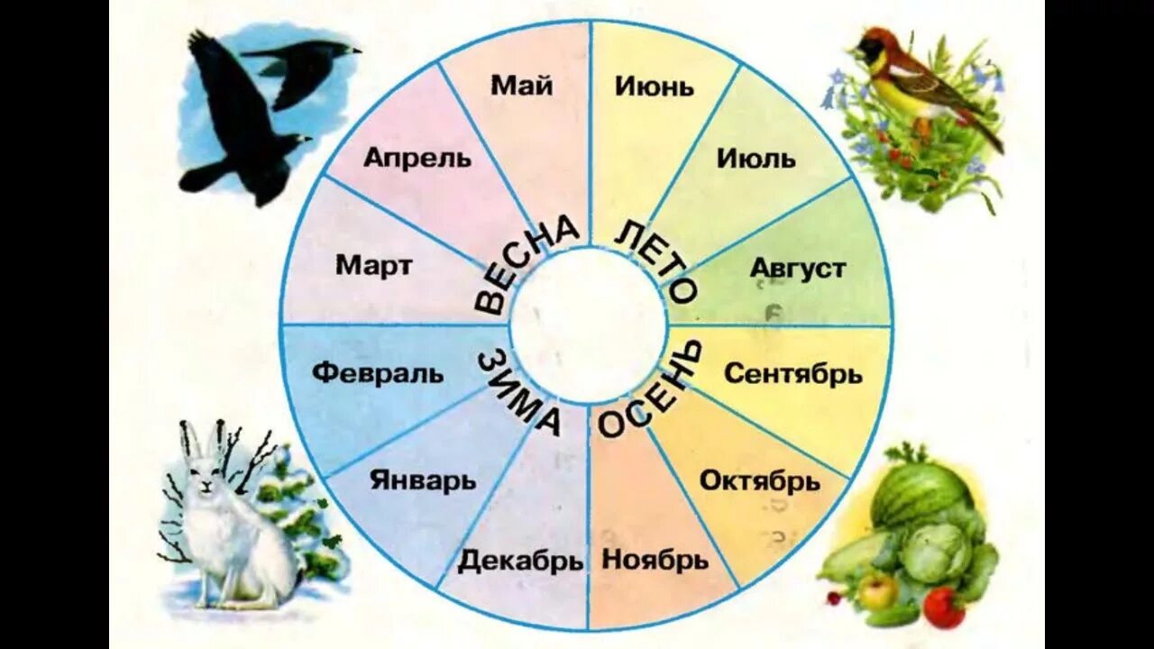 Год и месяцы. Когда наступит лето. Окружающий мир по временам года. Окружающий мир месяцы и времена года. Конспект урока 1 класс когда наступит лето