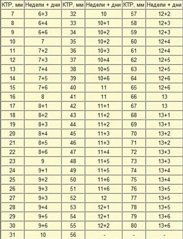 КТР эмбриона 6.5 мм. КТР эмбриона таблица. КТР по неделям беременности таблица норма 6 недель беременности. Копчико-теменной размер плода в 12 недель норма таблица. Ктр 11 недель