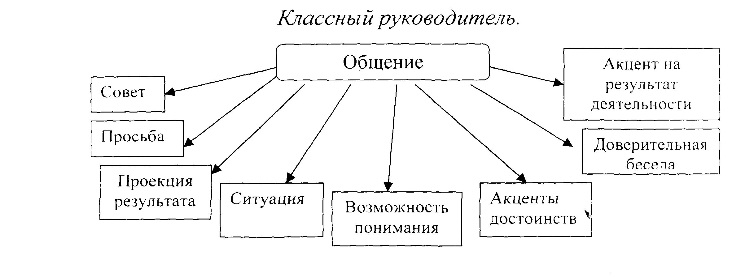 Инструкция классного руководителя. Классный руководитель схема. классно-урочная система коменского схема. функции классного руковода.