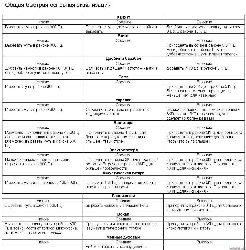 Скрипка частоты. Эквализация пианино таблица. Эквализация вокала таблица. Таблица эквализации ударных. Таблица эквализации барабанов.
