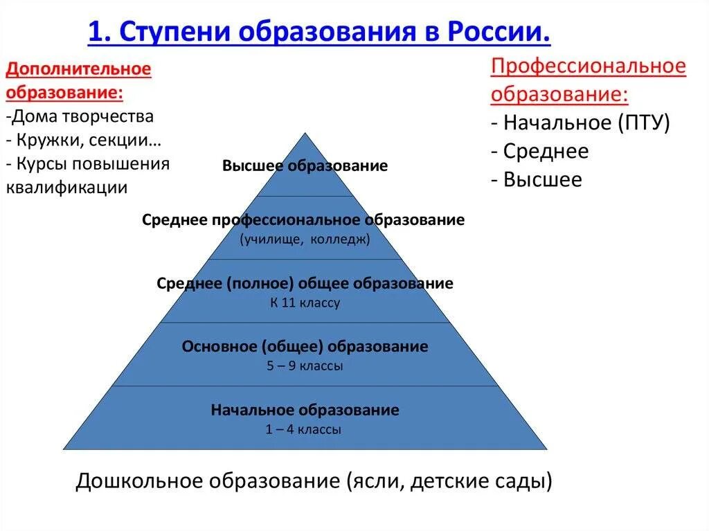 Степени в вузах