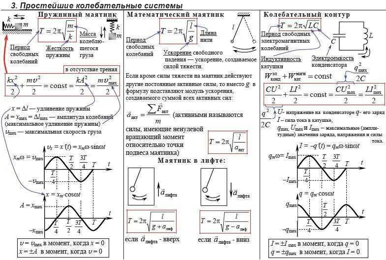 Теория колебаний волн. Колебания и волны физика 9 класс формулы. Физика механические колебания и волны формулы. Формулы колебания и волны 9 класс. Колебания и волны ЕГЭ формулы.