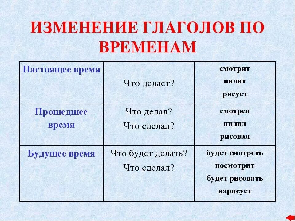 Позвонить в настоящем времени как будет. Таблица изменение глаголов по временам 4 класс школа России. Глаголы изменяются по временам 4 класс. Глаголы правила 3 класс изменение по временам. Таблица изменение глаголов по временам 3 класс.