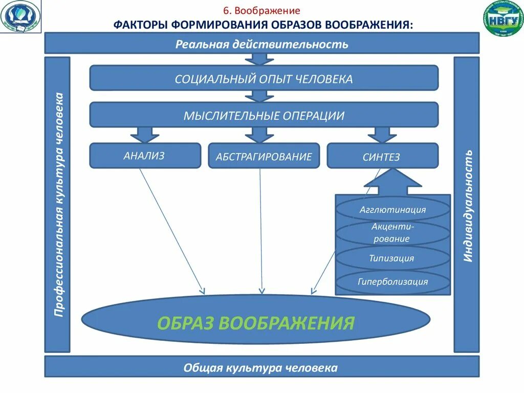 Воображение процесс создания образов воображения. Факторы развития воображения. Факторы влияющие на воображение. Воображение факторы влияния. Формирование образов воображения.