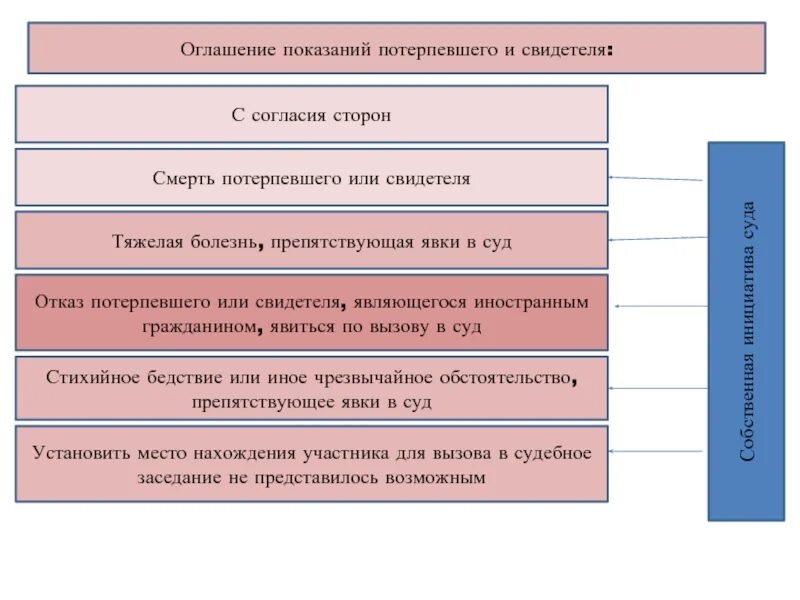 Оглашение показаний потерпевшего. Структура судебного разбирательства. Показания потерпевшего. Что является предметом показаний потерпевшего. Показания потерпевшего и свидетеля.