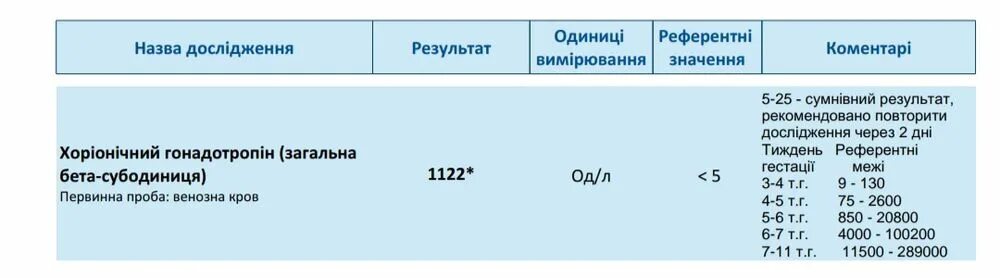 Таблица ХГЧ после переноса. ХГЧ через 3 дня. Хгч сдавать вечером