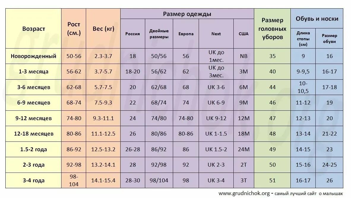 Полгода это сколько. Размерная сетка для новорожденных таблица по месяцам. Размеры новорожденных по месяцам таблица. Размер одежды для новорожденных по месяцам таблица мальчиков до года. Размер новорожденного ребенка для одежды по месяцам таблица.
