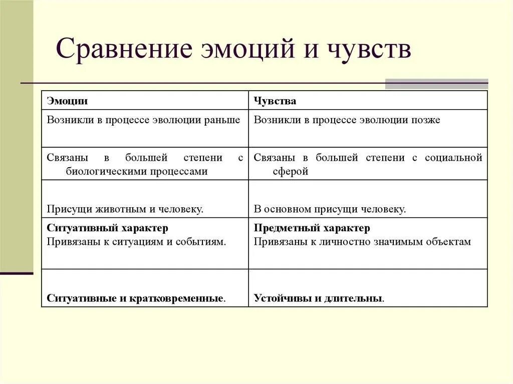 Составляющие эмоций и чувств. Отличие эмоций от чувств таблица. различия между эмоциями и чувствами. разница эмоции и чувства в психологии. отличие эмоций от чувств в психологии.