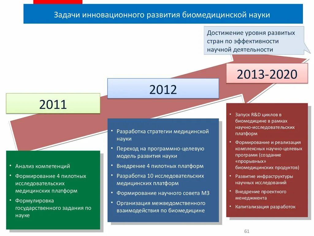 Развитие 29 рф. Государственные программы. Стратегия медицинского обеспечения. Показатели инновационного развития. Инновационное развитие в Российской Федерации.