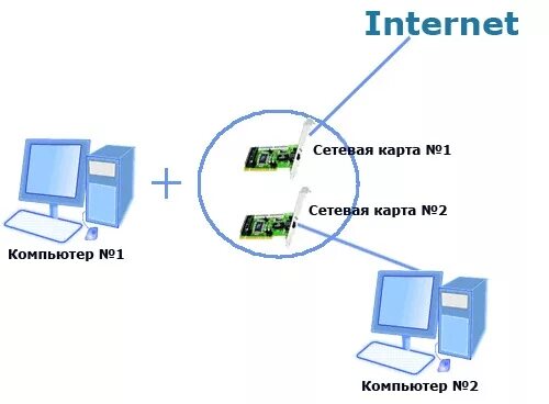 Сеть между компьютерами. Локальные сети и сетевая карта. Компьютер с двумя сетевыми картами. 2 Сетевых карты для компьютера.