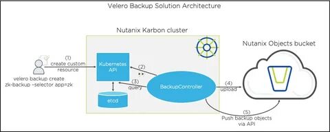 C backup