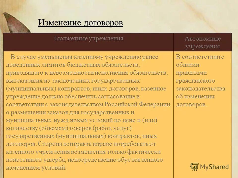 особенности правового статуса главного распорядителя. казенное учреждение это. контракт казенного учреждения. контракт казенного учреждения. обеспечение исполнения договора.