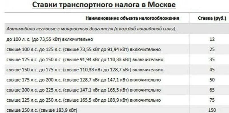 Транспортный налог за 2023 уведомление срок. Таблица налога на лошадиные силы в москве. налог на автомобиль за лошадиные силы в 2021 москве. таблица транспортного налога по лошадиным силам в москве. налоги за лошадиные силы таблица 2021 россия.