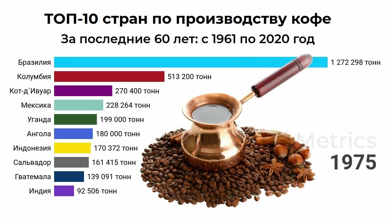 Страны по производству кофе. Страны производители кофе. Топ 10 стран по производству кофе. Крупные производители кофе.