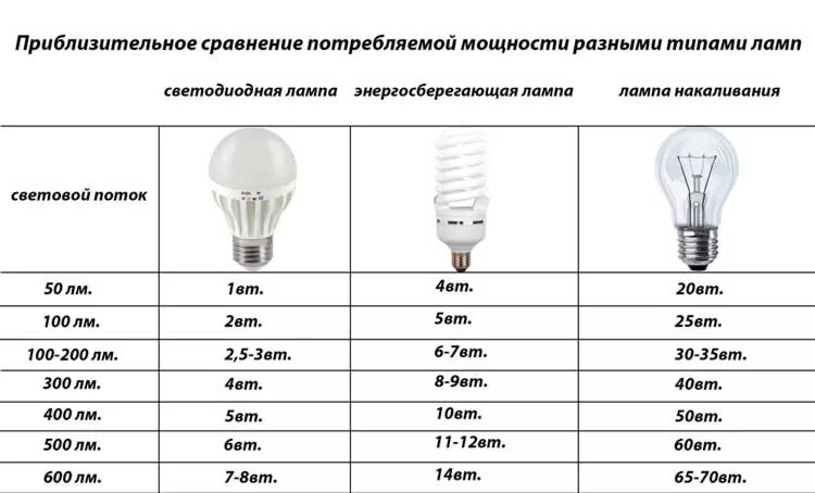 Почему мощность не совпадает с мощностью лампы. Люминесцентная лампа 20 Вт соответствует лампе накаливания. Энергосберегающие светодиодные лампы мощность таблица е27. Энергосберегающие лампы маркировка мощность таблица. Таблица мощности ламп разного типа таблица.