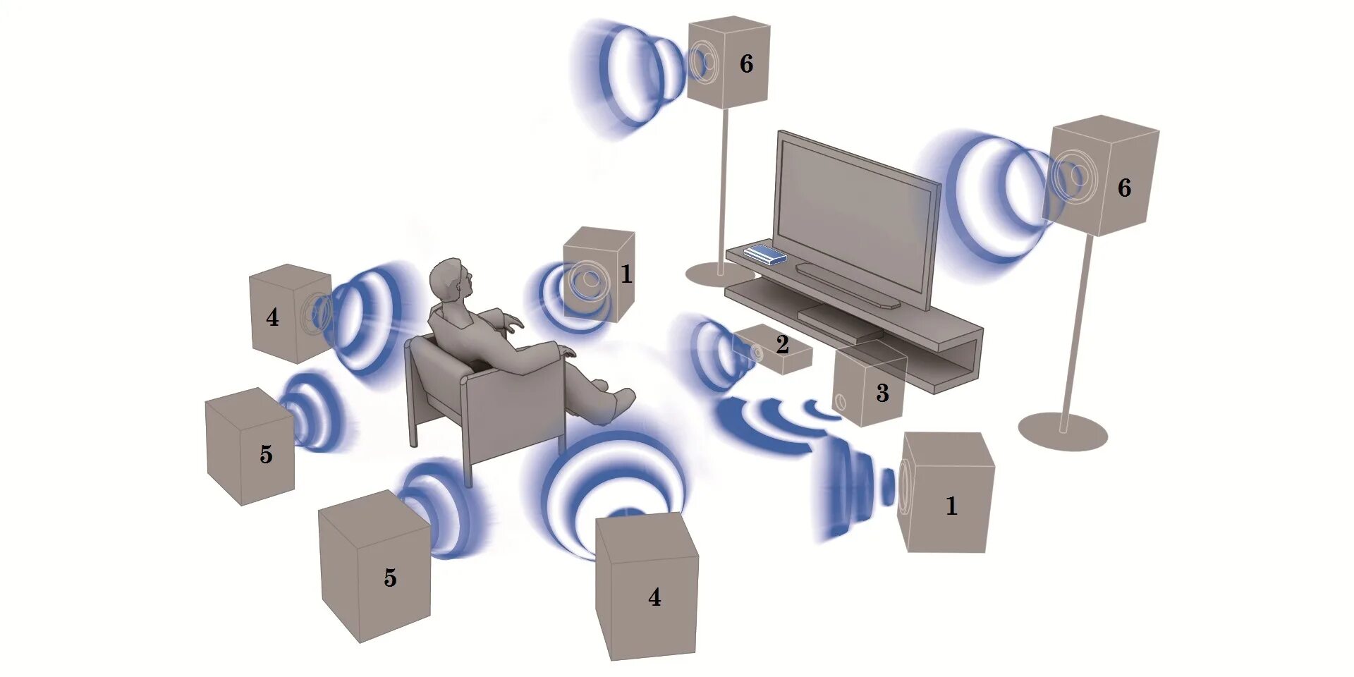 система объемного звука. акустика 7. расположение колонок долби атмос. система объемного звука. 4.