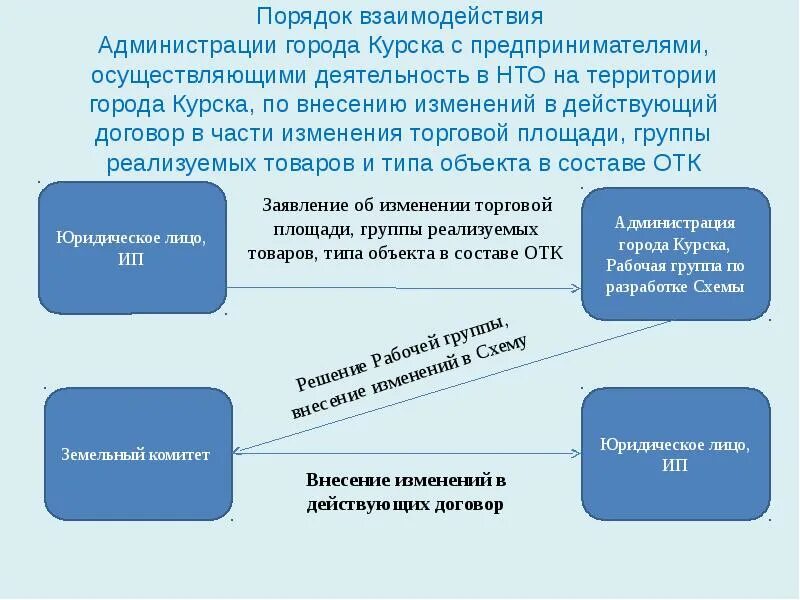 Лет осуществляет свою деятельность в. Порядок взаимодействия. Взаимоотношения с администрацией. Порядок сотрудничества. С кем взаимодействует администрация города.