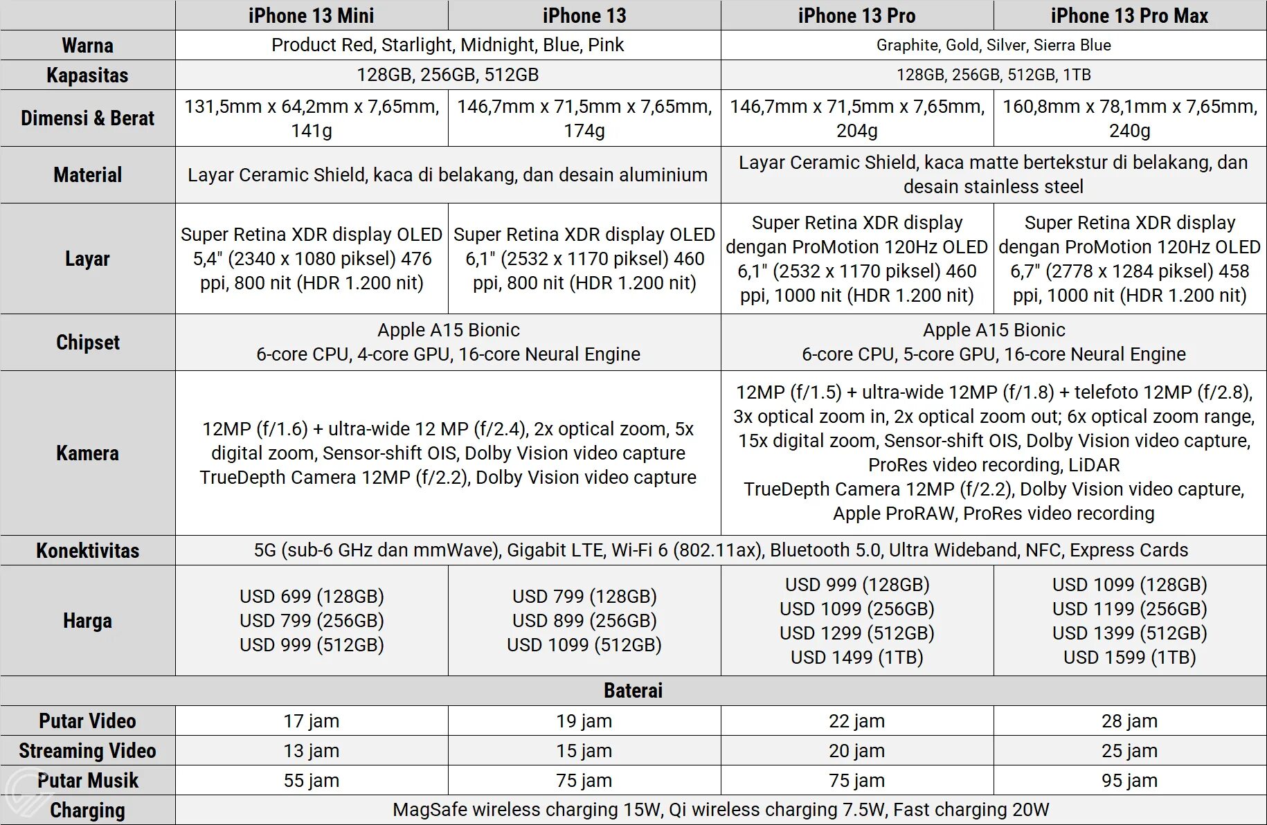 15 plus и 15 pro сравнение. Iphone 13 Mini Pro Pro Max. Iphone 13 Mini vs Pro Max. Айфон 13 Pro Max характеристика камеры. 13 Pro Max Размеры.