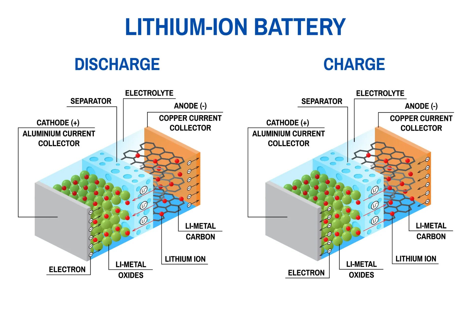 What is the battery. Lithium ion battery. работа литий ионного аккумулятора. электроды литий ионных аккумуляторов. li ion battery scheme.