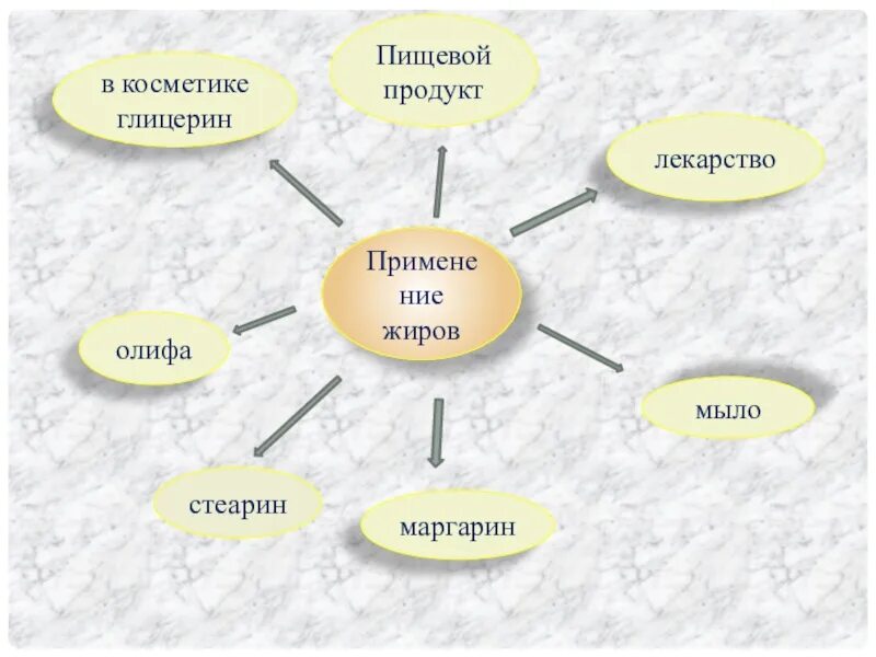 Применение жиров схема. Использование жиров химия. Жиры в быту. Жиры применение. Применение жиров химия 10 класс