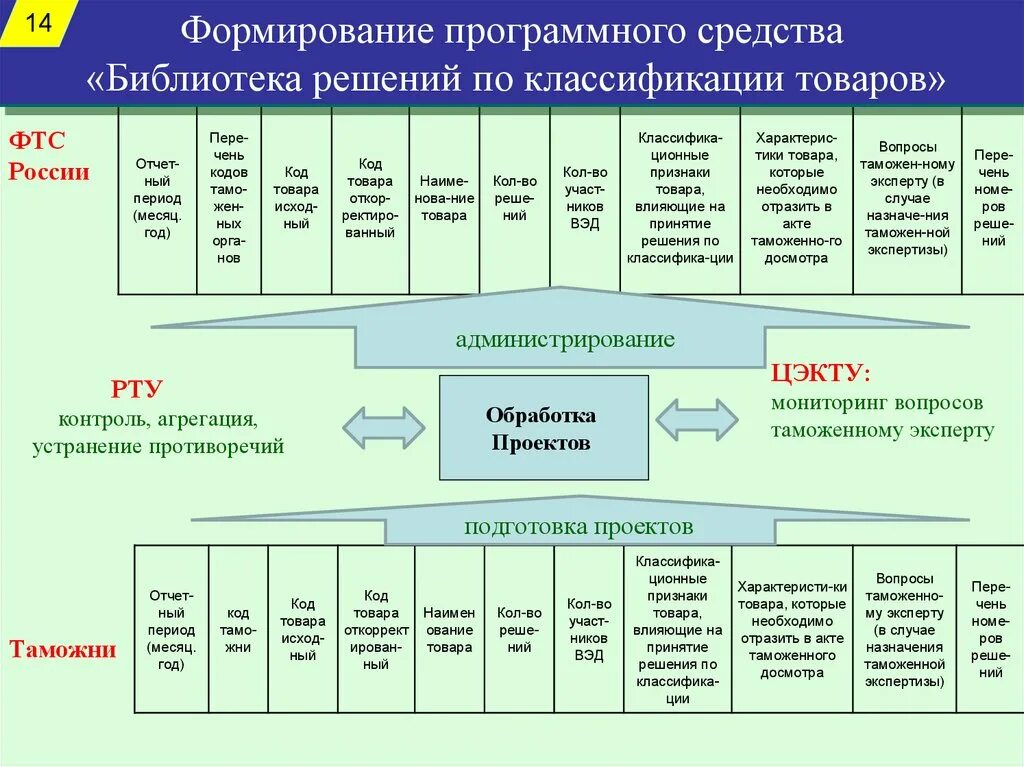 Код вэд 2106. Таможенная классификация товаров. Классификация в таможенном деле. Классификация товаров это в таможне. Код тн ВЭД.